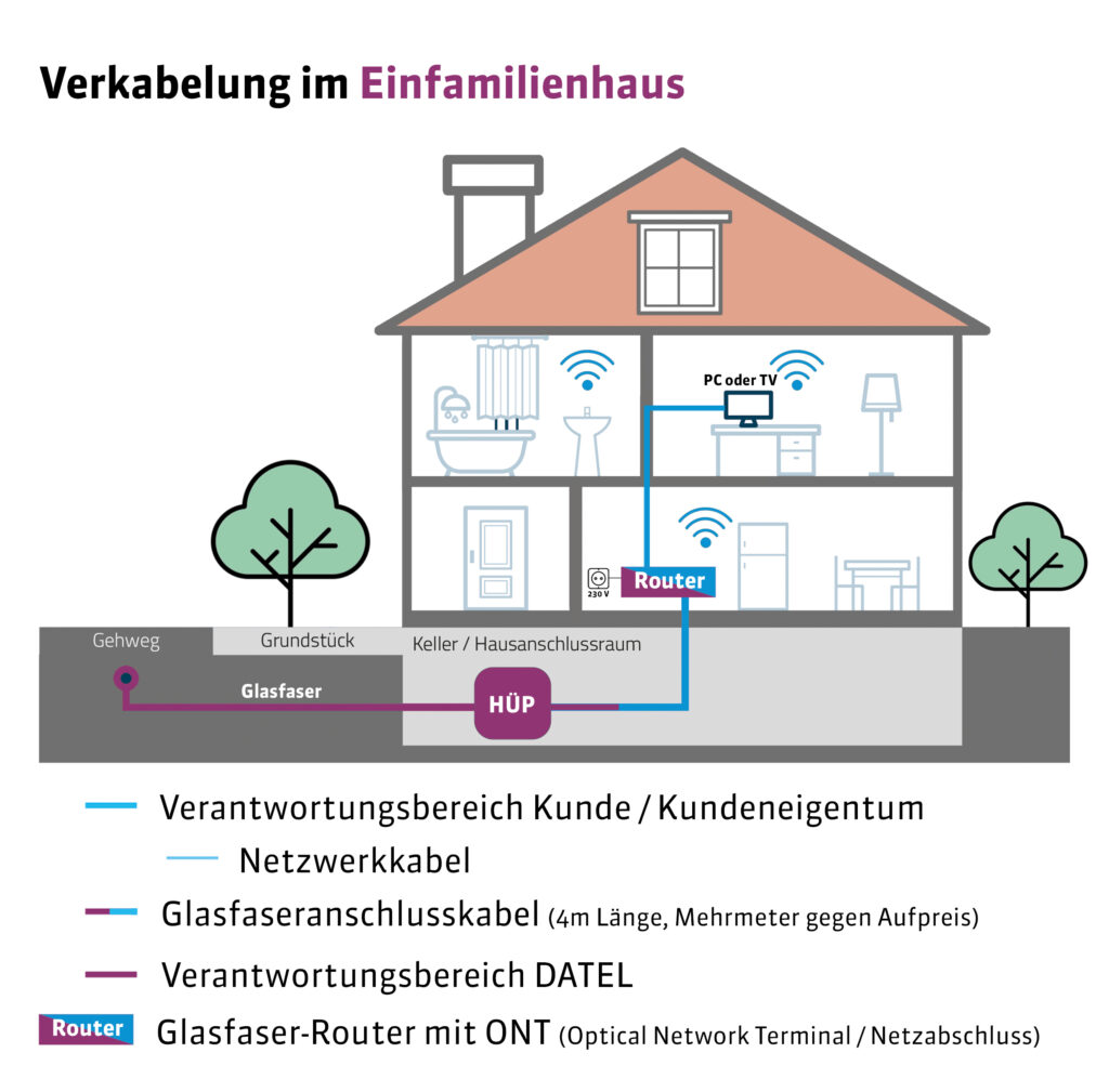 Querschnitt eines Hauses mit der Darstellung der möglichen Leitungen.